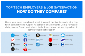 Top tech firms: are their employees happy?