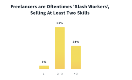 Freelancers are slashworkers