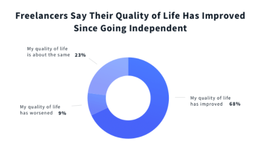 Freelancers say they enjoy a better quality of life since going independent