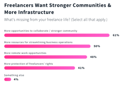 Freelancers want stronger communities and infrastructure