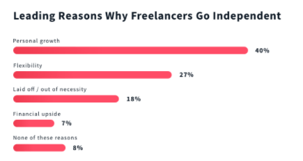 Why freelancers go independent
