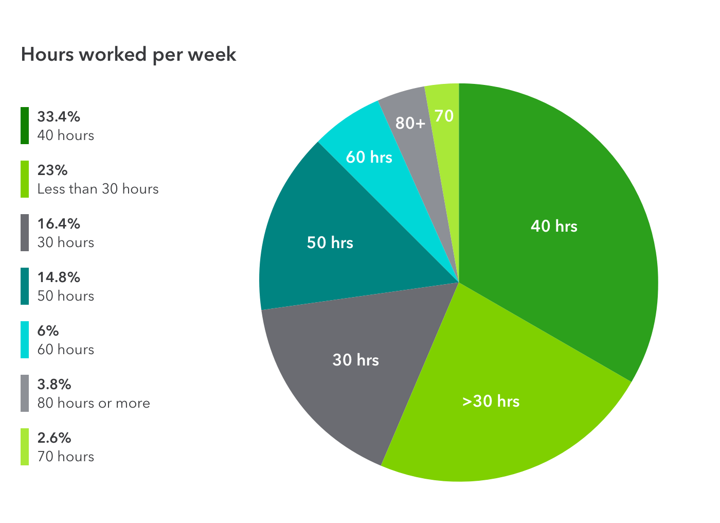 Hours freelancers worked per week