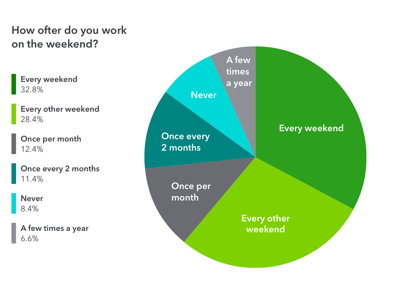 How often freelancers worked at the weekend