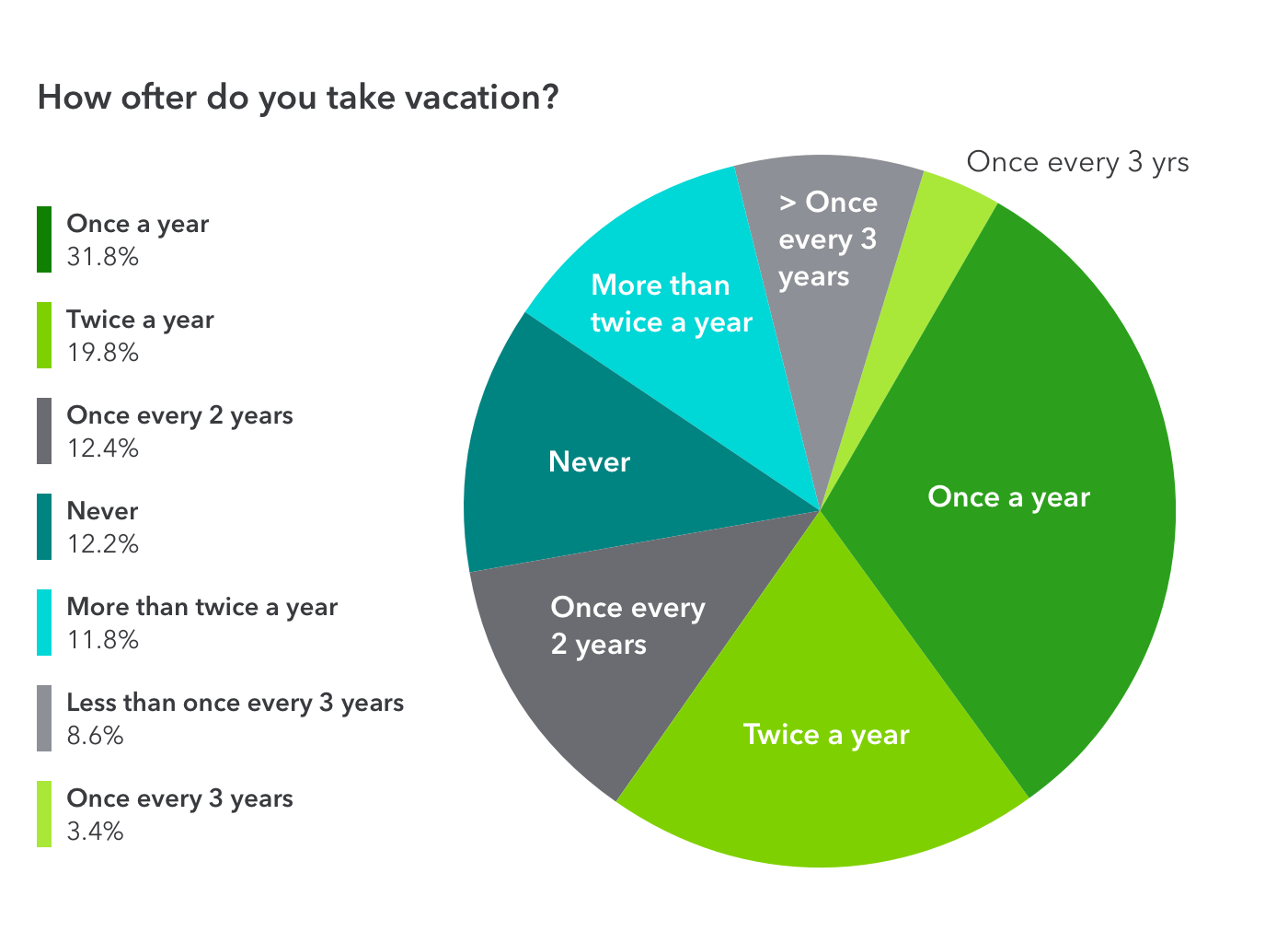 How often freelancers had a vacation