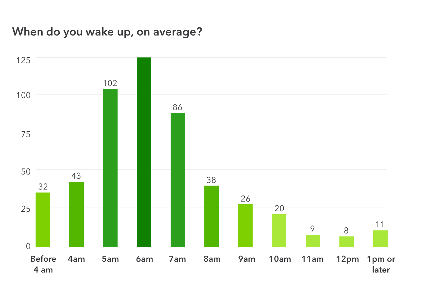 When do freelancers wake up