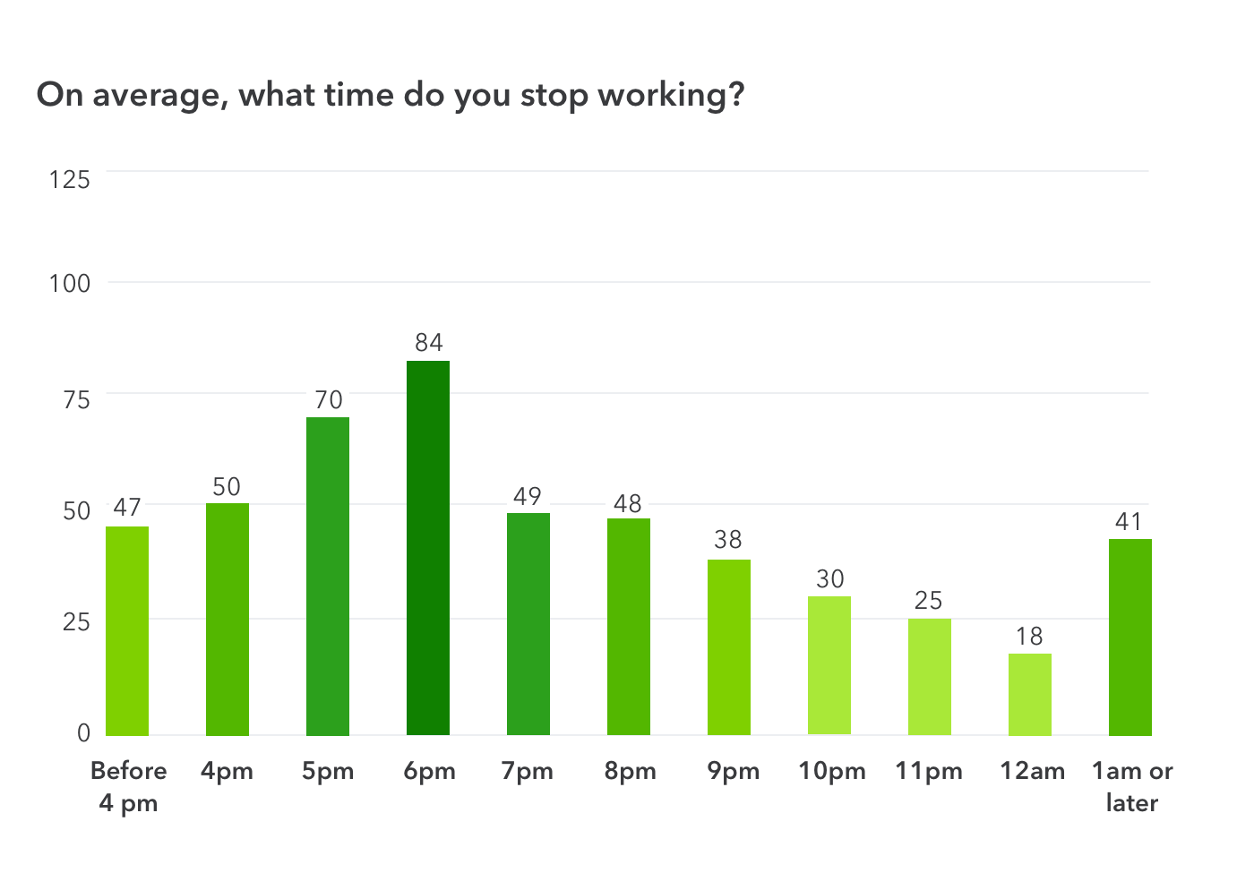 When do freelancers stop working