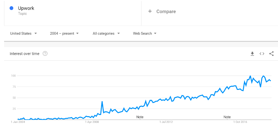 Upwork Google Trends