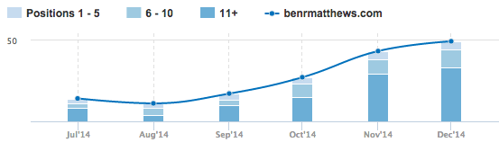 benrmatthews organic search keyword ranking